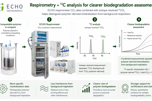 When Analytical Technologies Work Together, Better Science Happens