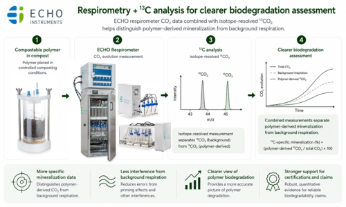 When Analytical Technologies Work Together, Better Science Happens